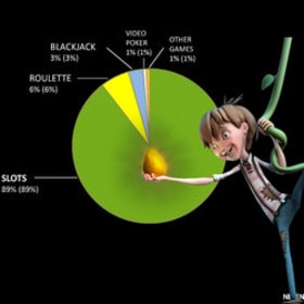 Les machines à sous Netent représentent 89% des revenus du groupe